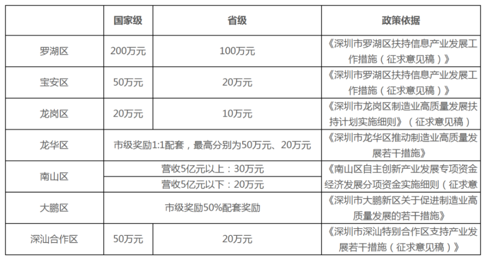 深圳專精特新企業(yè)獎(jiǎng)勵(lì)政策
