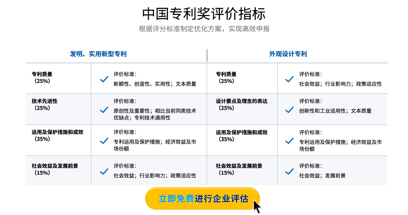 中國專利獎（第二十四屆）2022，申報條件、申報時間、評定指標