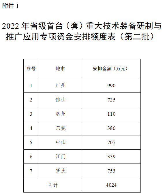 廣東省2022年<a href=http://www.qiyeqqexmail.cn/stt/ target=_blank class=infotextkey>首臺套</a>專項資金安排額度