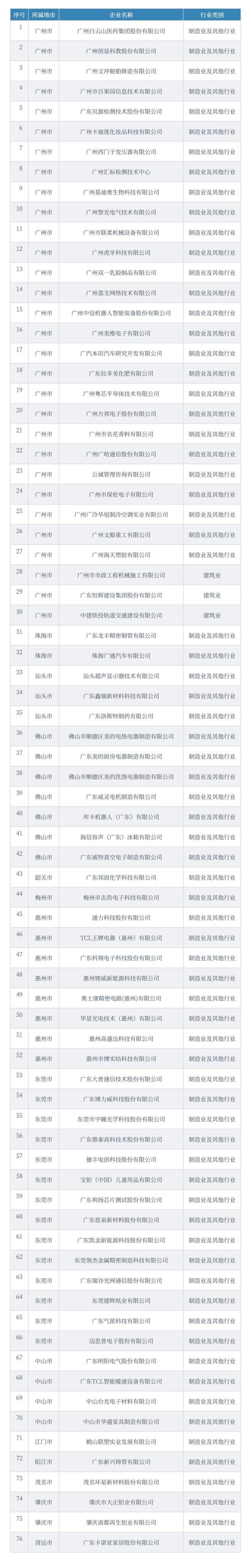 廣東2021年省級企業(yè)技術(shù)中心名單，76家企業(yè)上榜！