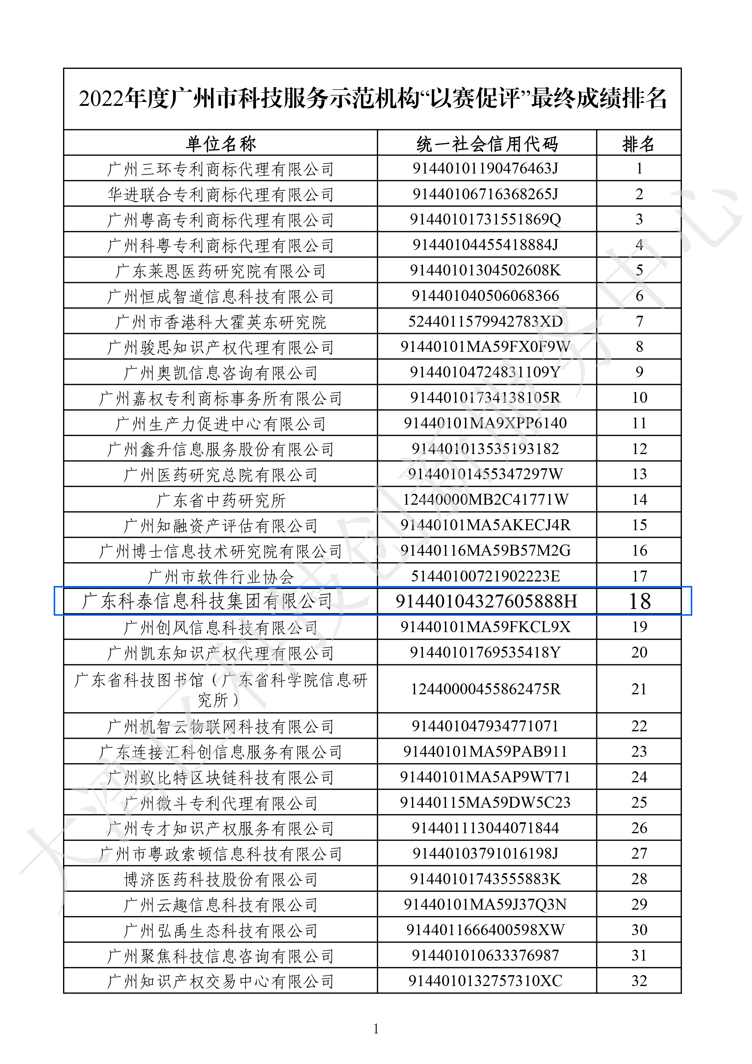 科泰集團在2022年度廣州市科技服務示范機構(gòu)“以賽促評”榮獲佳績