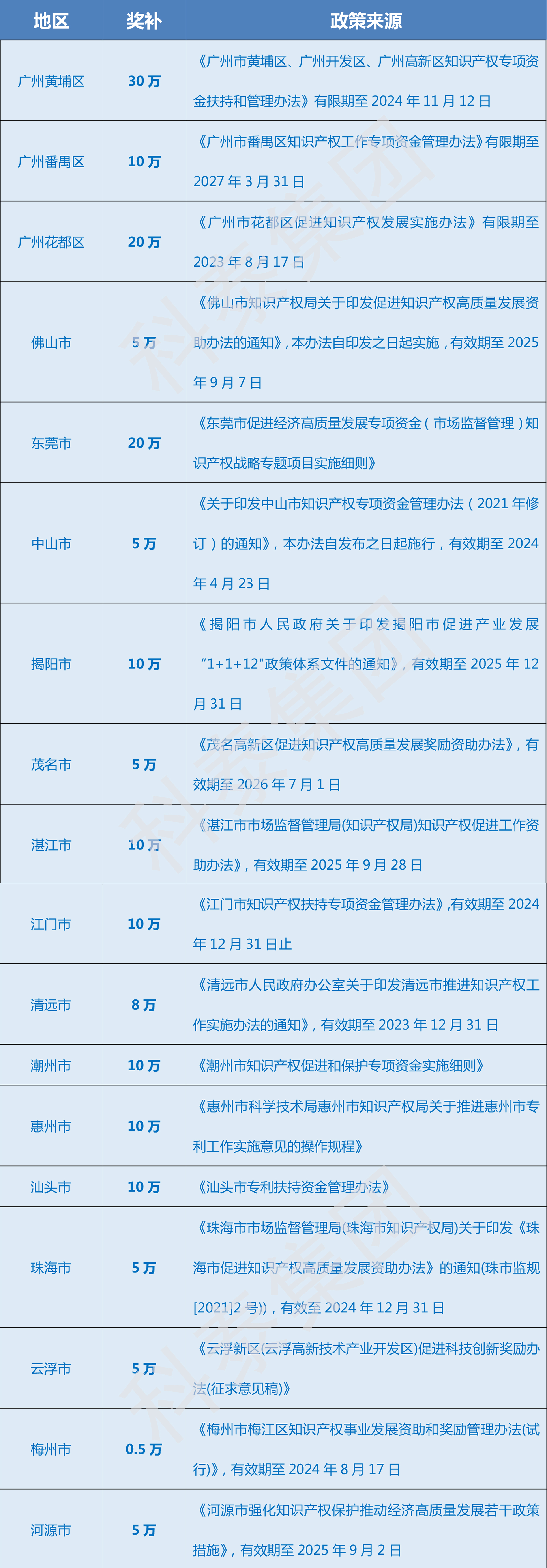 超全！廣東省知識(shí)產(chǎn)權(quán)示范獎(jiǎng)勵(lì)補(bǔ)貼、申報(bào)要點(diǎn)解讀！