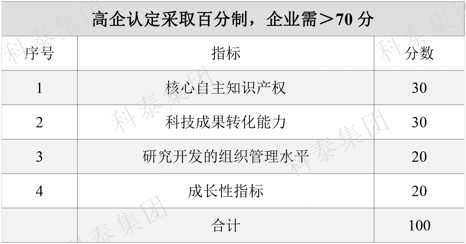 2024年高新企業(yè)認(rèn)定要提前做準(zhǔn)備了！關(guān)鍵要點(diǎn)給你梳理好了↓↓